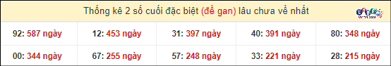 Thống kê 2 số cuối giải đặc biệt XSMT gan lì