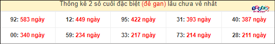 Thống kê 2 số cuối giải đặc biệt XSMT gan lì