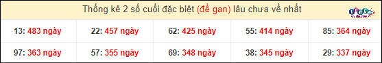 Thống kê 2 số cuối giải đặc biệt XSMT gan lì