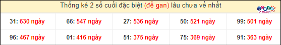 Thống kê 2 số cuối GĐB miền Nam gan lì
