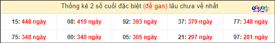 Thống kê 2 số cuối giải đặc biệt XSMT gan lì