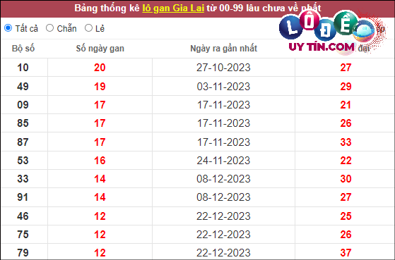 Soi Cầu XSMT 22/3/2024 - Soi Cầu Xổ Số Miền Trung 22/3/2024 Mới Nhất 7 Thống kê nhanh Gia Lai ngày 22/3
