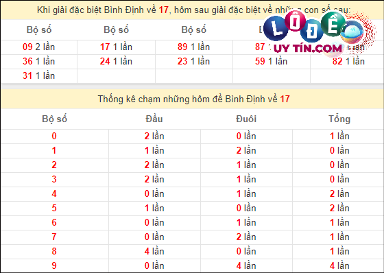 Thống kê nhanh đài Bình Định ngày 14/3