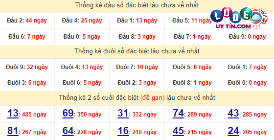 Thống kê nhanh Gia Lai ngày 29/3
