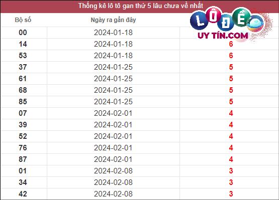Soi Cầu XSMT 7/3/2024 - Soi Cầu Xổ Số Miền Trung 7/3/2024 Mới Nhất 2 Thống kê lô gan XSMT lâu chưa về tính đến 7/3/2024