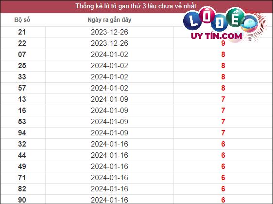 Soi Cầu XSMT 5/3/2024 - Soi Cầu Xổ Số Miền Trung 5/3/2024 Mới Nhất 2 Thống kê lô gan XSMT lâu chưa về tính đến 5/3/2024