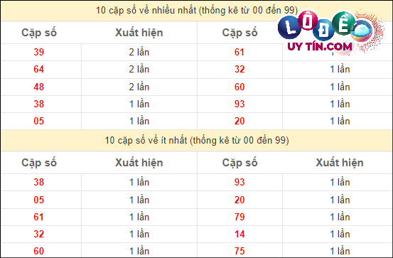 Soi Cầu XSMT 7/3/2024 - Soi Cầu Xổ Số Miền Trung 7/3/2024 Mới Nhất 3 Thống kê các cặp số ĐB XSMT về nhiều nhất