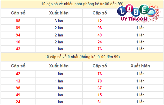 Thống kê các cặp số ĐB XSMT về nhiều nhất - ít nhất trong 10 tuần gần đây