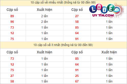 Thống kê các cặp số ĐB XSMT về nhiều nhất - ít nhất trong 10 tuần gần đây