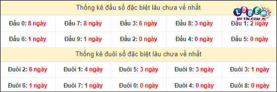 Soi Cầu XSMT 7/3/2024 - Soi Cầu Xổ Số Miền Trung 7/3/2024 Mới Nhất 4 Thống kê đầu - đuôi hai số cuối giải đặc biệt XSMT