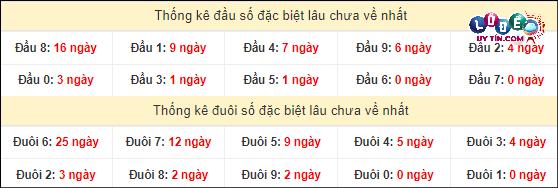 Soi Cầu XSMT 5/3/2024 - Soi Cầu Xổ Số Miền Trung 5/3/2024 Mới Nhất 4 Thống kê đầu - đuôi hai số cuối giải đặc biệt XSMT lâu chưa xuất hiện