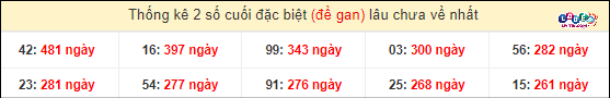 Thống kê 2 số cuối giải đặc biệt XSMT gan lì