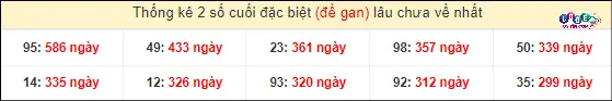 Thống kê 2 số cuối giải đặc biệt XSMT gan lì