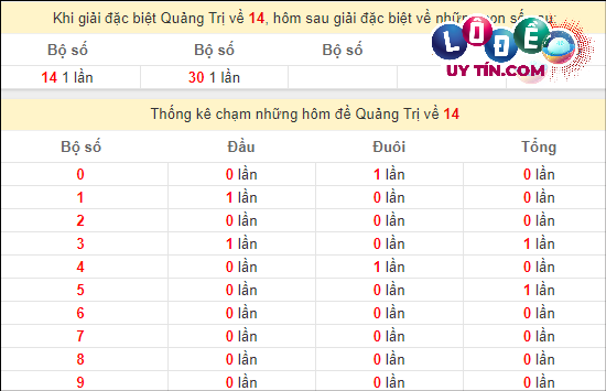 Thống kê nhanh XS Quảng Trị 14/3