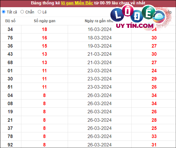 Thống kê lô tô miền Bắc hôm nay 10/4
