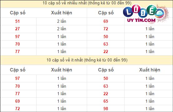 Soi cầu XSMT 10/4/2024 - Dự Đoán Soi Cầu Xổ Số Miền Trung Thứ 4 3 Thống kê các cặp số ĐB XSMT về nhiều nhất - ít nhất trong 10 tuần gần đây