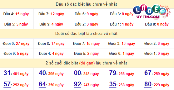 Soi cầu XSMT 10/4/2024 - Dự Đoán Soi Cầu Xổ Số Miền Trung Thứ 4 7 Thống kê nhanh Đà Nẵng ngày 10/4
