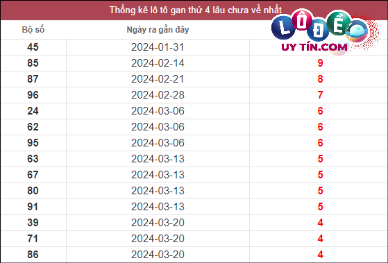 Thống kê lô gan XSMN lâu chưa về tính đến ngày 24/4/2024