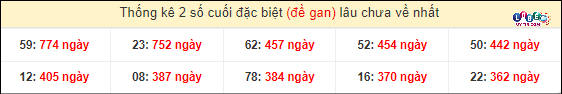 Thống kê 2 số cuối giải đặc biệt XSMT gan lì