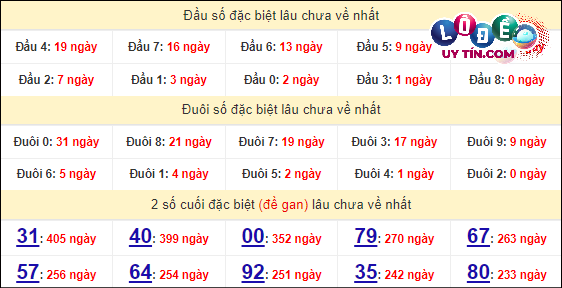 Thống kê nhanh Đà Nẵng ngày 24/4