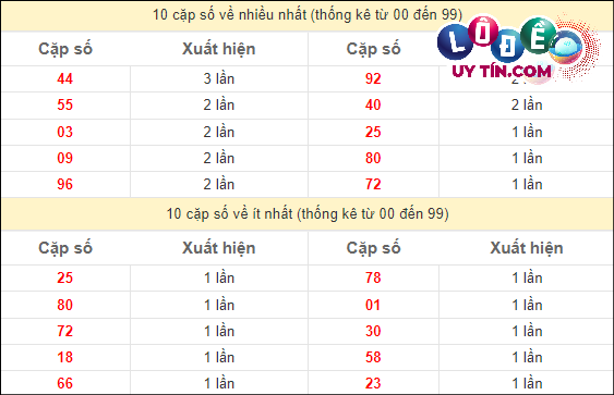 Thống kê các cặp số đặc biệt miền Nam hay về nhất - và ít về nhất gần đây