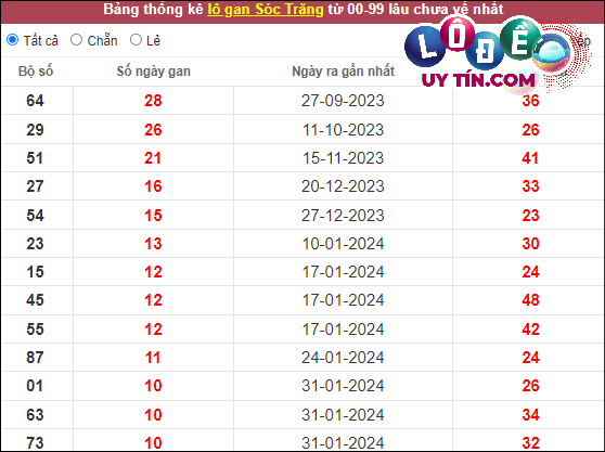 Thống kê nhanh đài Sóc Trăng ngày 17/4