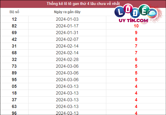Thống kê lô gan XSMT lâu chưa về tính đến 17/4/2024