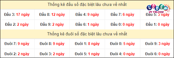 Thống kê đầu - đuôi hai số cuối giải đặc biệt XSMT lâu chưa xuất hiện
