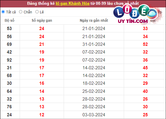 Thống kê nhanh đài Khánh Hòa ngày 17/4