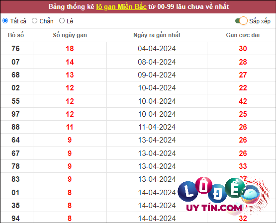 Thống kê lô tô miền Bắc hôm nay 29/4