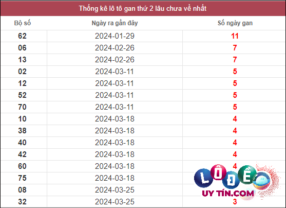 Thống kê lô gan XSMN lâu chưa về tính đến ngày 294/2/2024