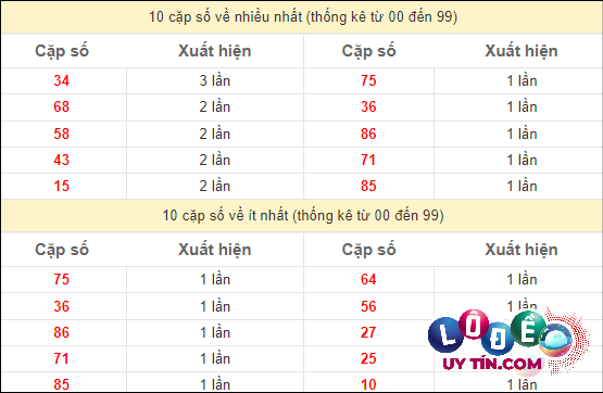 Thống kê các cặp số đặc biệt miền Nam hay về nhất - và ít về nhất gần đây