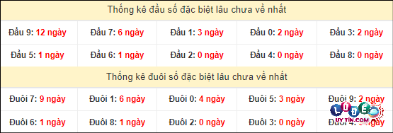 Thống kê đầu - đuôi hai số cuối GĐB xổ số miền Nam lâu chưa ra