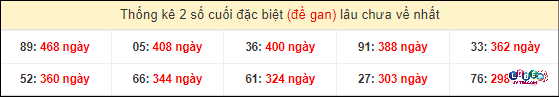 Thống kê 2 số cuối GĐB miền Nam gan lì