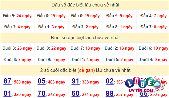 Thống kê nhanh đài Đồng Tháp ngày 29/4