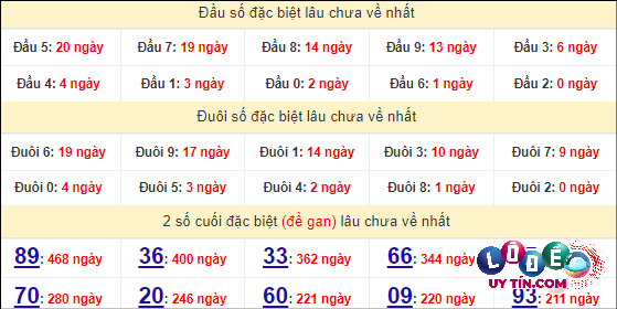 Thống kê nhanh đài Hồ Chí Minh ngày 29/4