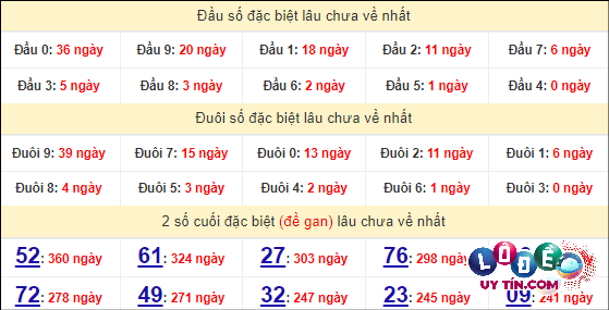 Thống kê nhanh đài Cà Mau ngày 29/4