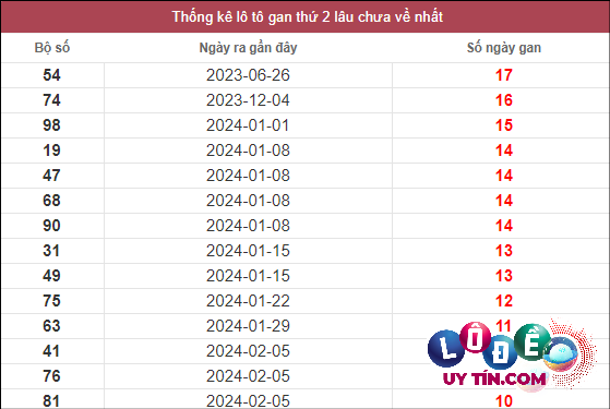 Thống kê lô gan XSMT lâu chưa về tính đến 29/4/2024