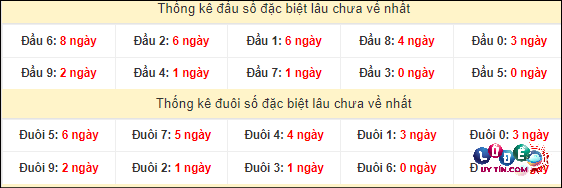 Thống kê đầu - đuôi hai số cuối giải đặc biệt XSMT lâu chưa xuất hiện
