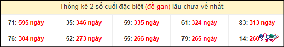 Thống kê 2 số cuối giải đặc biệt XSMT gan lì