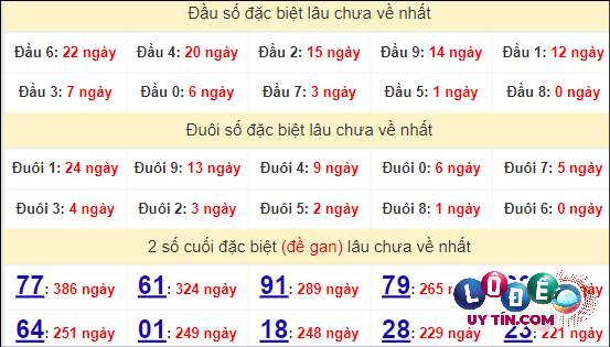 Thống kê nhanh đài Phú Yên ngày 29/4