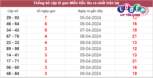 thống kê soi cầu miền bắc hôm nay