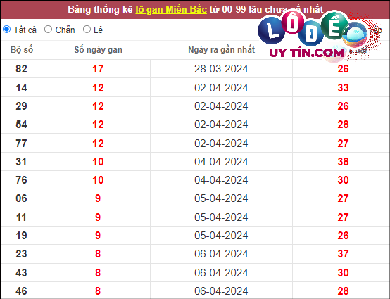 Thống kê lô tô miền Bắc hôm nay 21/4