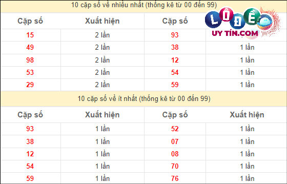 Thống kê các cặp số đặc biệt miền Nam hay về nhất - và ít về nhất gần đây