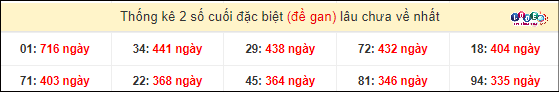 Thống kê 2 số cuối GĐB miền Nam gan lì