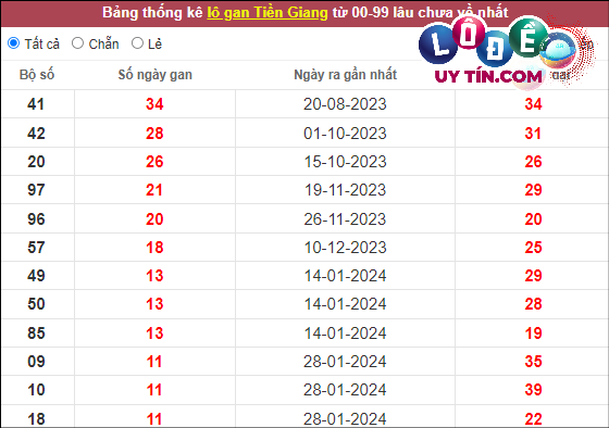 Thống kê nhanh đài Tiền Giang ngày 21/4