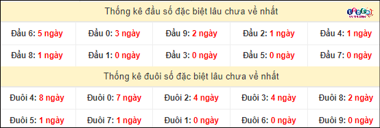 Thống kê đầu - đuôi hai số cuối GĐB xổ số miền Nam lâu chưa ra