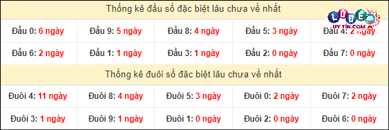 Thống kê đầu - đuôi hai số cuối GĐB xổ số miền Nam lâu chưa ra