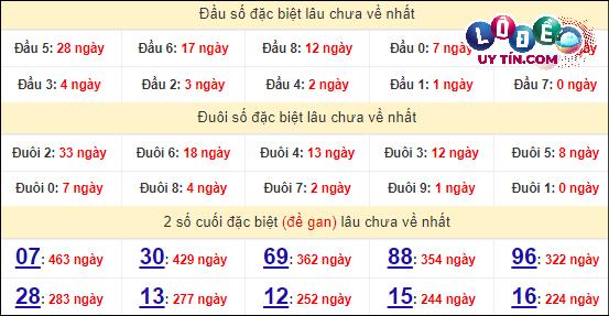 Thống kê nhanh đài Vũng Tàu ngày 9/4