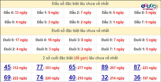 Thống kê nhanh đài Bình Phước ngày 13/4